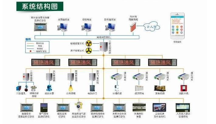 本次智慧水务部分面向龙文区污水收集管网及泵站系统展开感知监测完善与分析系统建设