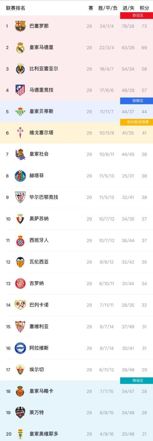 巴萨皇马双线告捷 西甲积分榜格局生变