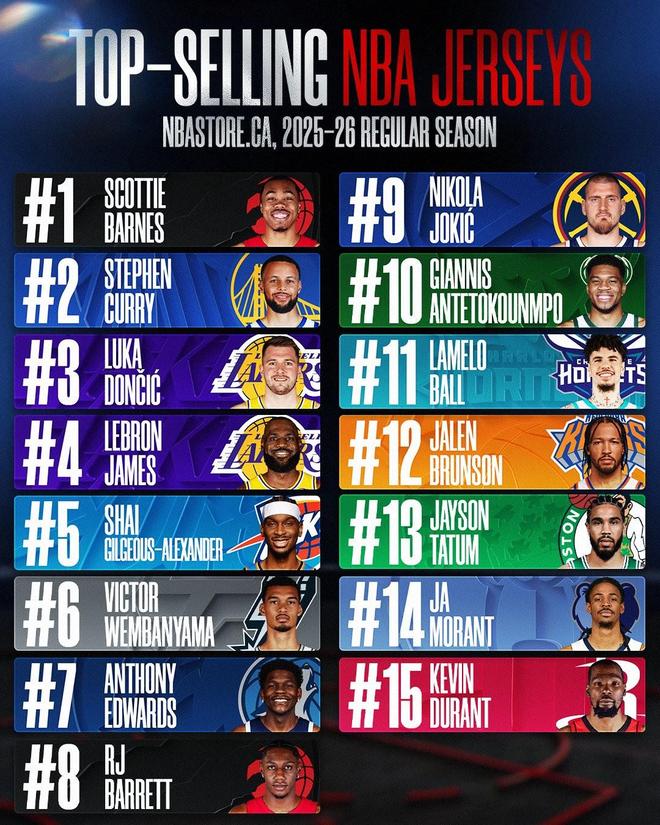 加拿大NBA球衣销量排行榜出炉：巴恩斯领跑，猛