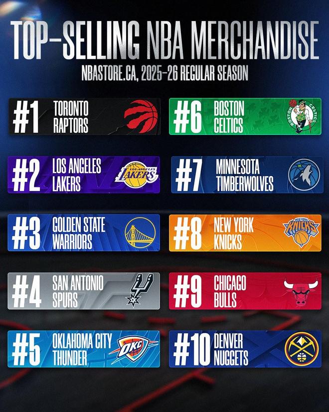 加拿大NBA球衣销量排行榜出炉：巴恩斯领跑，猛